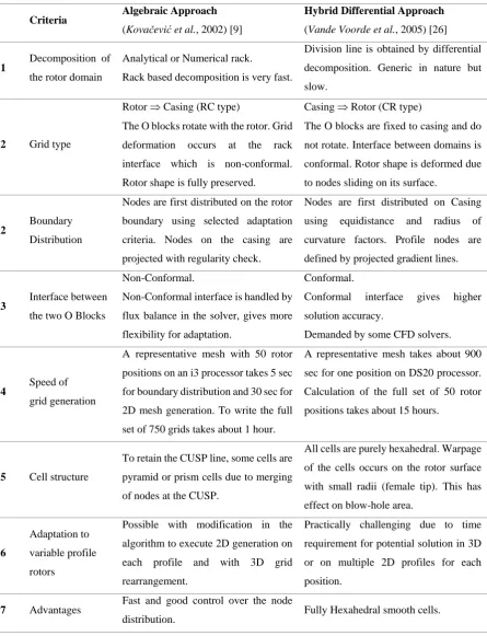 Table 1 Comparison of algebraic and differential grid generation in twin screw compressors 