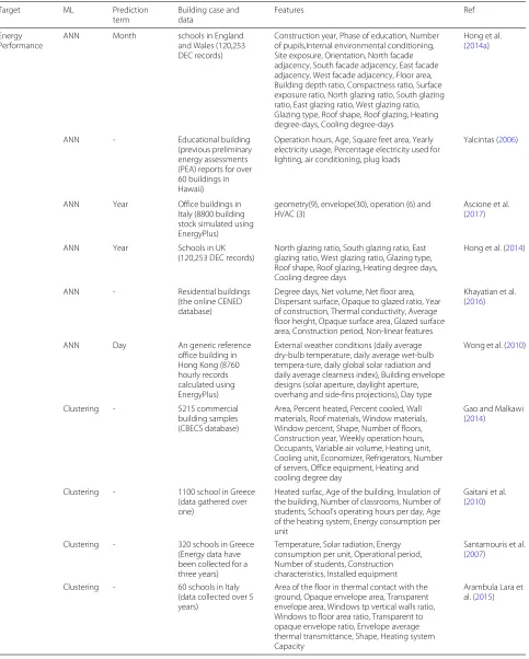 Table 1 Summary of machine learning techniques for prediction of building energy consumption and performance