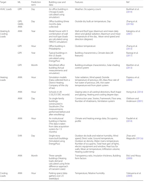 Table 1 Summary of machine learning techniques for prediction of building energy consumption and performance (Continued)