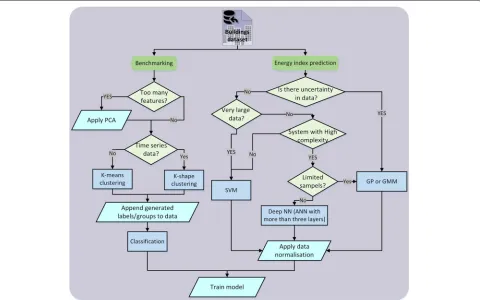 Table 1 Summary of machine learning techniques for prediction of building energy consumption and performance (Continued)