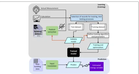 Fig. 1 General schematic diagram of supervised learning