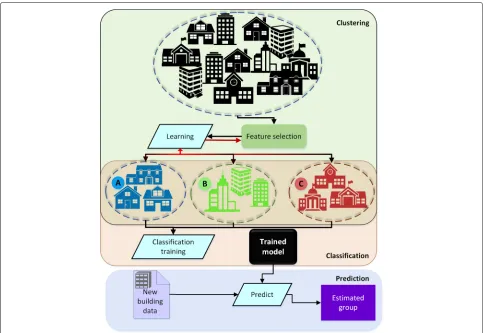 Fig. 2 Diagram of clustering buildings for energy benchmarking
