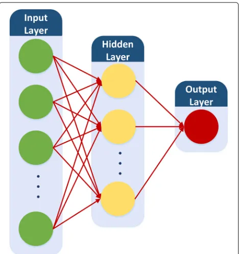 Fig. 3 Conceptual structure of feed forward neural network withthree layers