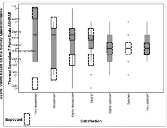 Figure 4: Boxplot of satisfaction and thermal sensation, the ASHRAE 7-point scale 
