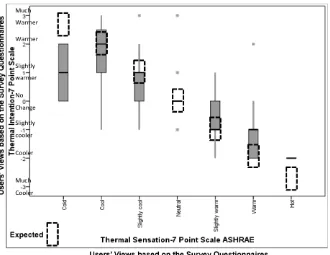 Figure 6: Boxplot of thermal preference and thermal sensation, the ASHRAE 7-point scale 