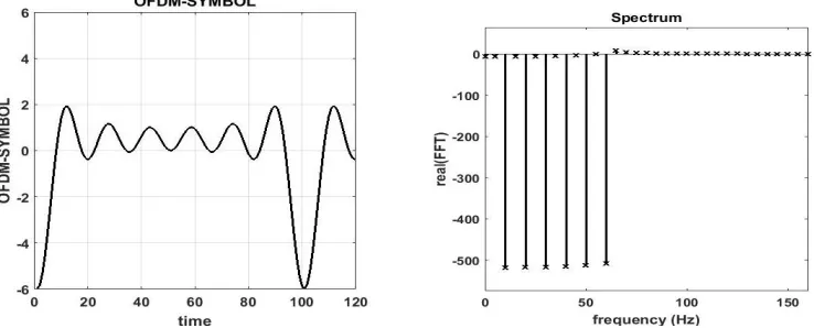 Fig 1: OFDM symbol and spectrum for the bit pattern 000000 