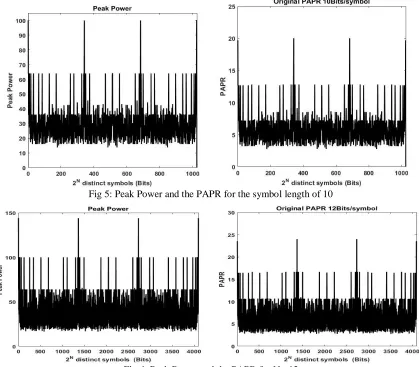 Fig 6: Peak Power and the PAPR for N= 12 