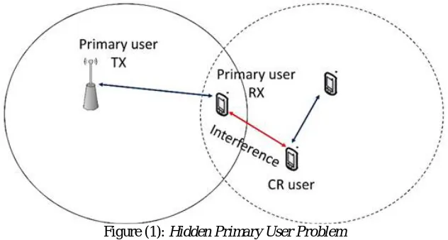 Figure (1): Hidden Primary User Problem  