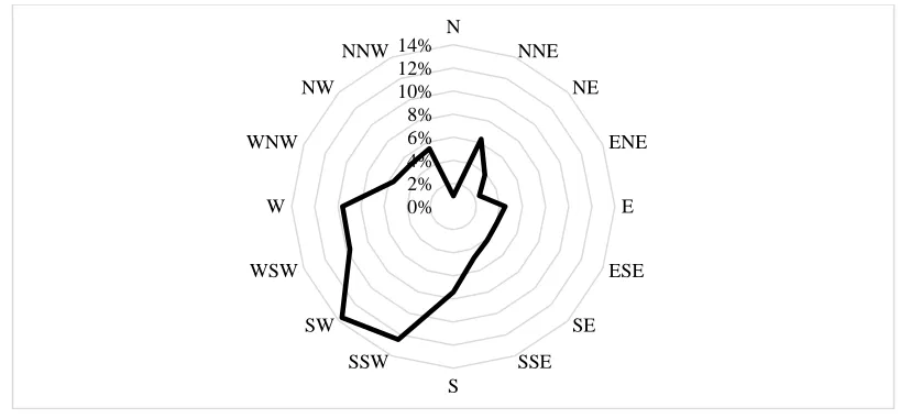 Figure 2.3: Wind rose for direction probability over study period, as measured by meteorological mast