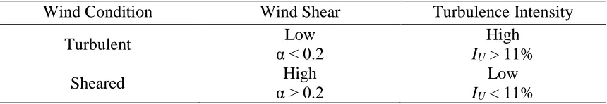 Table 2.1: Wind condition classification. 