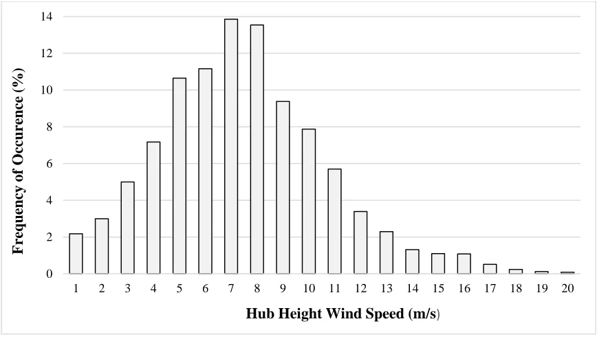 Figure 2.4: Wind speed distribution for Westerly sector. 