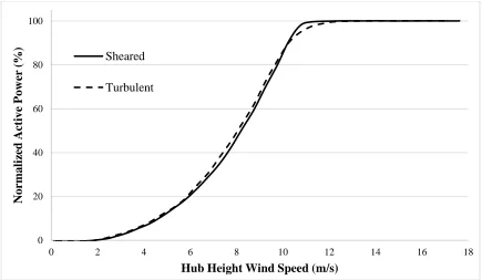 Figure 2.8: Power production of turbine under differing wind condition. 