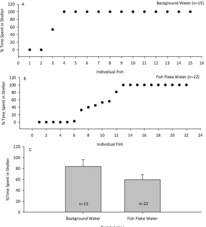 Figure 2.2 Average percent time (per minute) (±SEM) each fish spent in the PVC shelter over 5 minutes when exposed to 10mL of background water (A) or fish flake water (B) (data sorted by y-axis values)