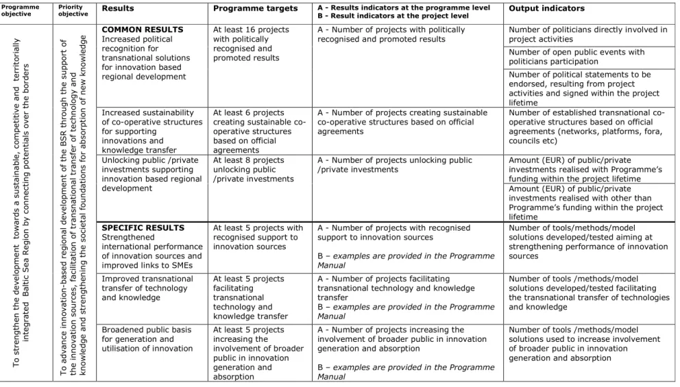 Table 1.  Overview of PRIORITY 1 objectives, results and indicators 