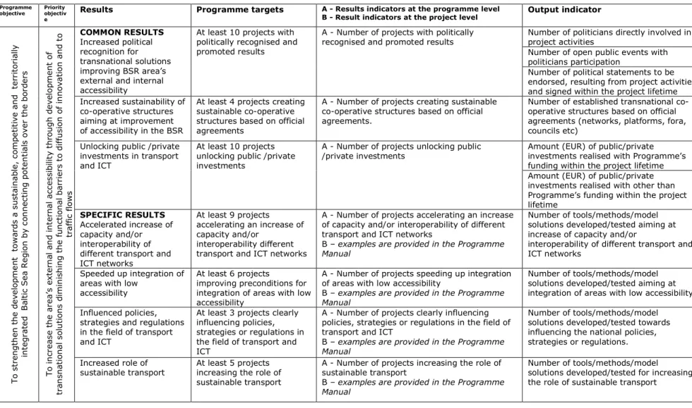 Table 2.  Overview of PRIORITY 2 objectives, results and indicators  Programme  objective  Priority objectiv e 