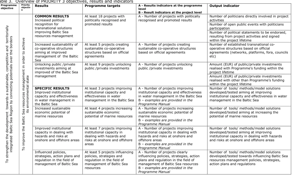 Table 3.  Overview of PRIORITY 3 objectives, results and indicators  Programme  objective  Priority objectiv e 