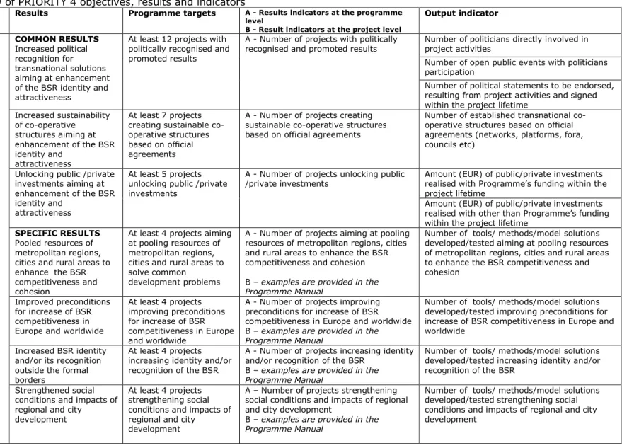Table 4.  Overview of PRIORITY 4 objectives, results and indicators 