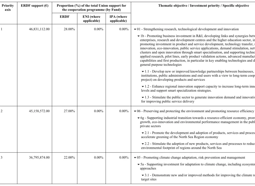 Table 2: Overview of the investment strategy of the cooperation programme