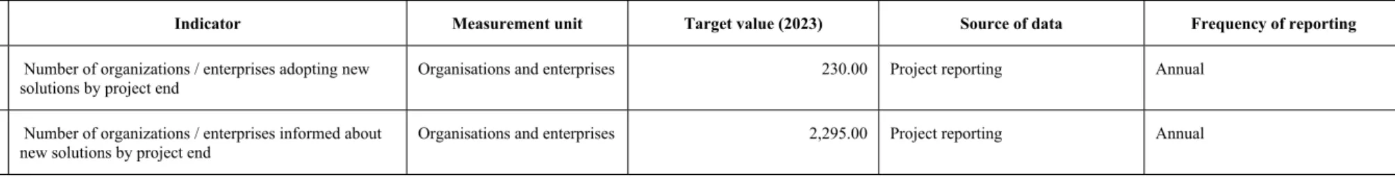 Table 5: Performance framework of the priority axis