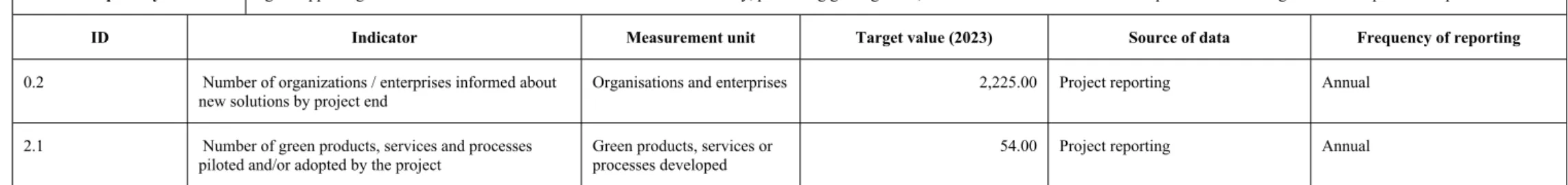 Table 5: Performance framework of the priority axis