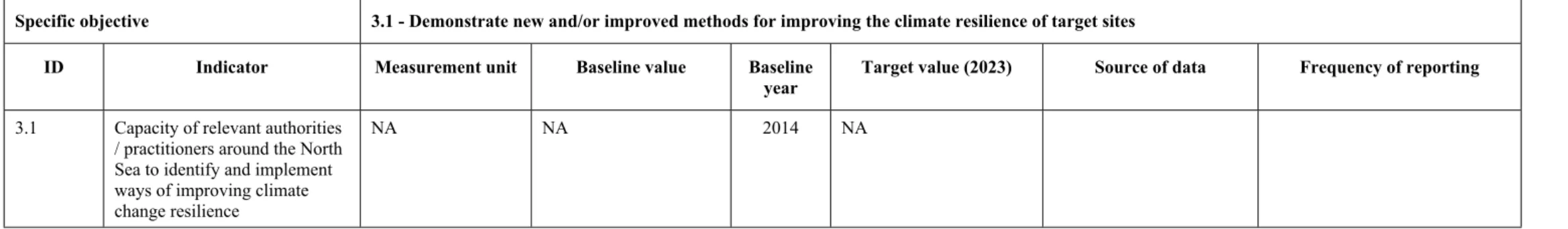 Table 3: Programme-specific result indicators (by specific objective)