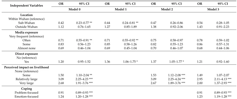 Table 3. Binary logistic regressions with exposure and coping style predicting PTSS.