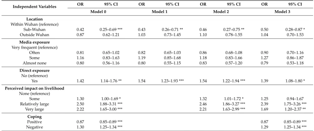 Table 4. Binary logistic regressions with exposure and coping style predicting depression.