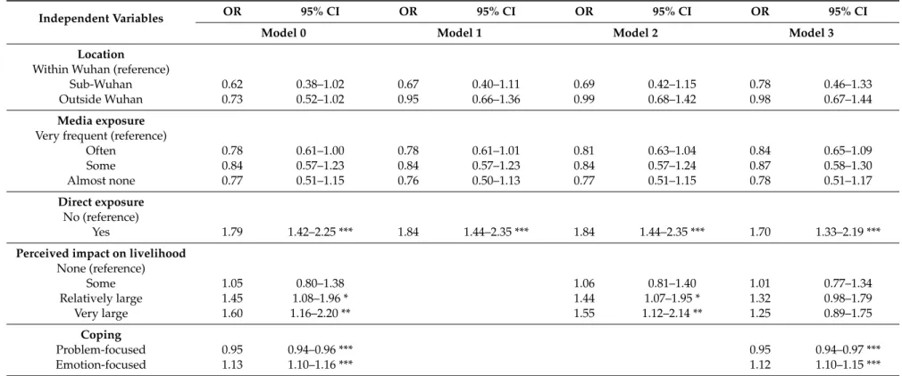 Table 5. Binary logistic regressions with exposure and coping style predicting Insomnia.