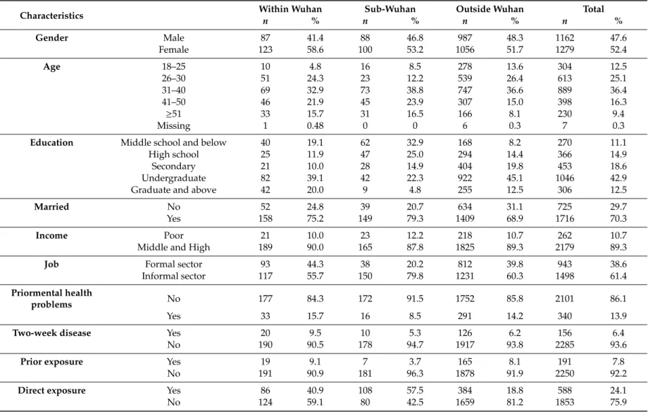 Table 1. Descriptive data on social-demographics, exposure, and coping style in the current sample (N = 2441).