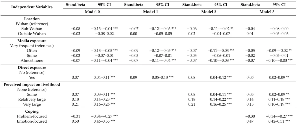 Table 2. Multiple linear regressions with exposure and coping style predicting mental health problems.
