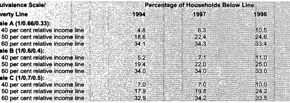 Table 3.2: Percentage of Households Below Mean Relative Income Poverty Lines (Based on IncomeAveraged Across Households), Living in Ireland Surveys 1994, 1997 and 1998