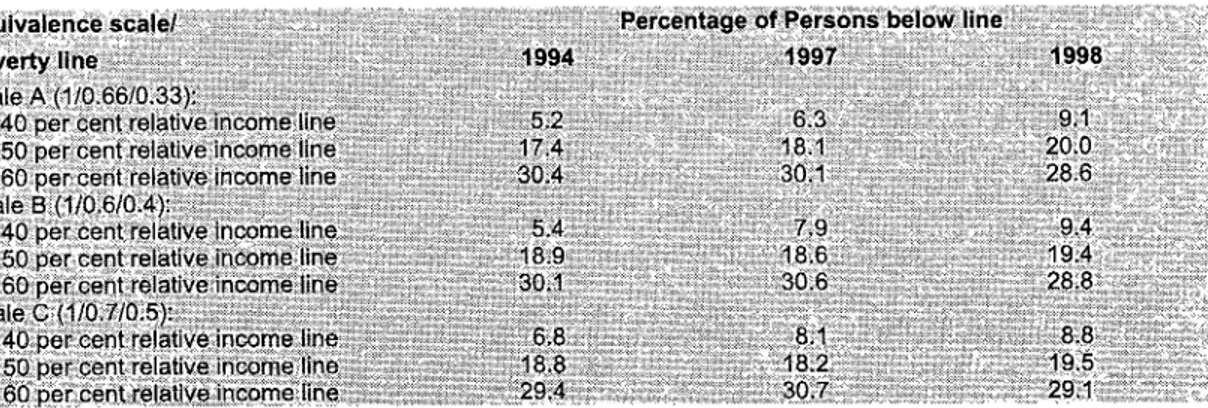 Table 3.3: Percentage of Persons Below Mean Relative Income Poverty Lines (Based on Income Averaged Across Individuals), Living in Ireland Surveys 1994, 1997 and 1998