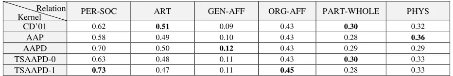 Table 1: The F1-Measure value is shown for every kernel on each ACE-2005 main relation type