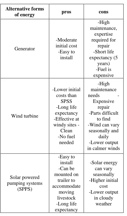 Table 1 Pros & Cons of Alternative Forms of Energy 