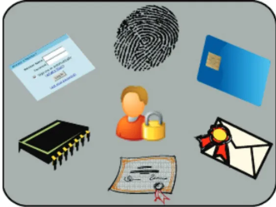 Fig. 1. Multi-factor authentication [5]. 