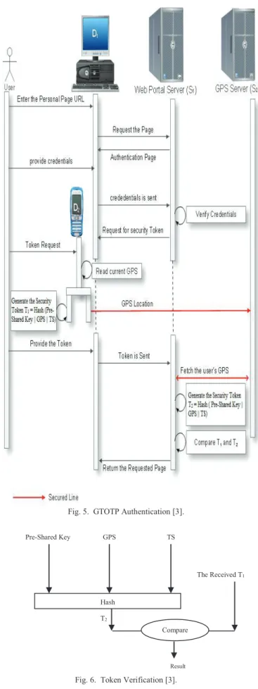 Fig. 5.  GTOTP Authentication [3].