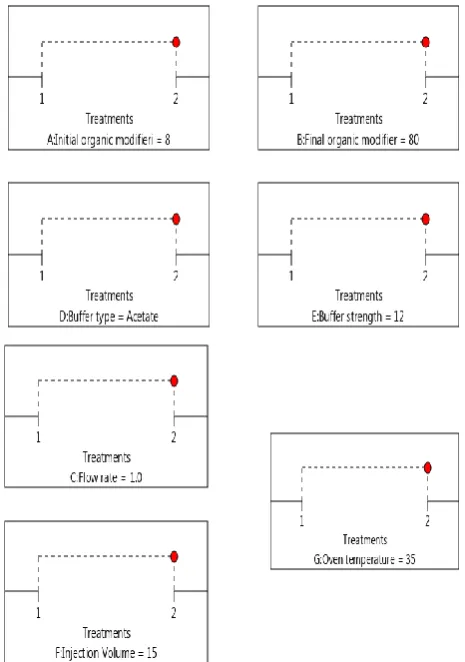 Fig. 6: Results of analysis of secondary data by DoE software and  the optimised conditions from 8 runs