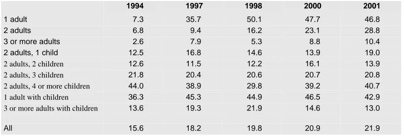 Table 4.1: Percentage of Persons Below 60 Per Cent of Median Income by Household Composition Type, Living in Ireland Surveys, 1994 -2001 