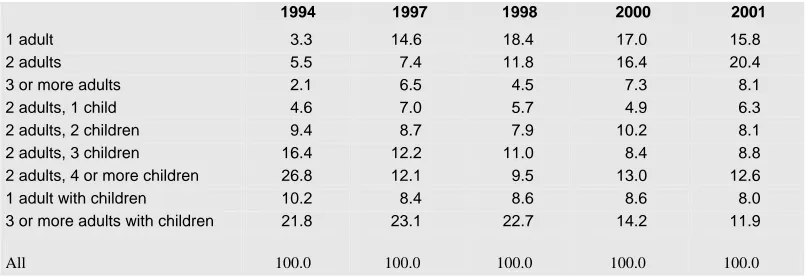 Table 4.2: Composition of Persons Below 60 Per Cent of Median Income by Household Composition Type, Living in Ireland Surveys, 1994-2001 