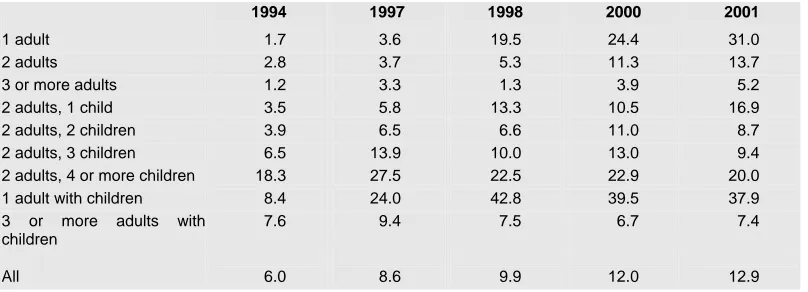 Table 4.3: Percentage of Persons Below 50 Per Cent of Median Income by Household Composition Type, Living in Ireland Surveys, 1994, 1997, 1998, 2000 and 2001 