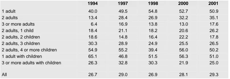 Table 4.6: Composition of Persons Below 70 Per Cent of Median Income by Household Composition Type, Living in Ireland Surveys, 1994, 1997, 1998,  2000 and 2001 