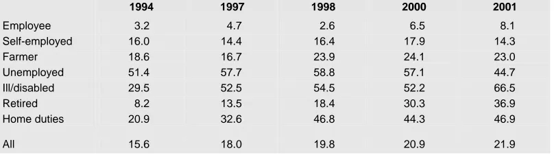 Table 4.8: Composition of Persons Below 60 Per Cent of Median Income by Labour Force Status of Reference Person, Living in Ireland Surveys 1994, 1997, 1998, 2000 and 
