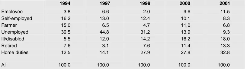 Table 4.10: Composition of Persons falling Below 50 Per Cent of Median Income by Labour Force Status of Reference Person, Living in Ireland Surveys 1994, 1997, 1998, 2000 and 2001 