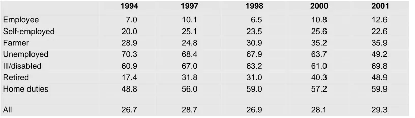 Table 4.12: Composition of Persons Below 70 Per Cent of Median Income by Labour Force Status of Reference Person, Living in Ireland Surveys 1994, 1997, 1998, 2000 and 2001 