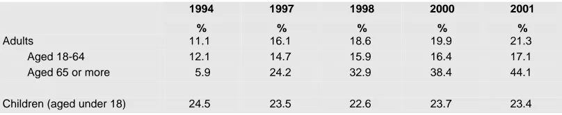 Table 4.16: Percentage of Persons Below 60 Per Cent Median Income Poverty Line by Age, Living in Ireland Surveys 1994,1997, 2000 and 2001  