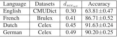 Table 2: System Comparison in terms of word accuracies. Baseline:Results from PRONALSYS website
