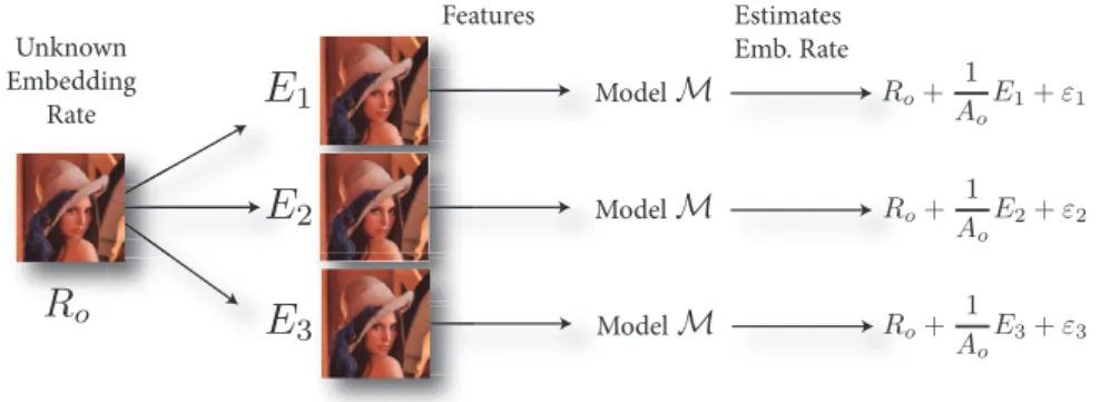 Figure 2: The Re-embedding concept: the original image I o supposedly hav- hav-ing a payload with embeddhav-ing rate R o is duplicated N times (N = 3 here) and payloads with number of embedding changes E i are embedded in it.