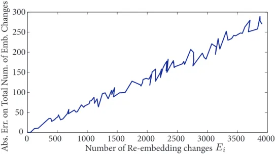 Figure 4: Absolute Error on the total number of embedding changes abs (E tot − (E o + E i )) versus the number of re-embedding changes E i .