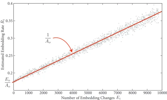 Figure 5: Plot of the estimated embedding rate ˆ R i versus the number of embedding changes E i , for one image