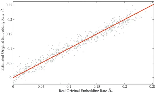 Figure 6: Plot of the estimated original embedding Rate ˆ R o through the re- re-embeddings versus the original R o , for all 700 images.